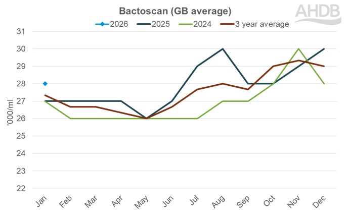 Line chart showing GB average Bactoscan levels for 2024, 2025, 2026 and the three‑year average.